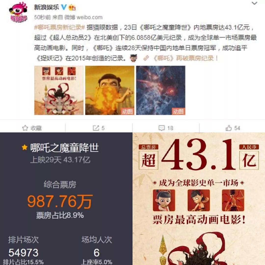 票房突破43亿，电影《哪吒》大火——国漫或将迎来新纪元？